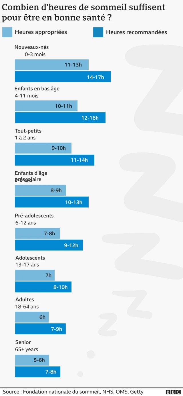 Un tableau illustrant le nombre d'heures de sommeil suffisant pour être en bonne santé.