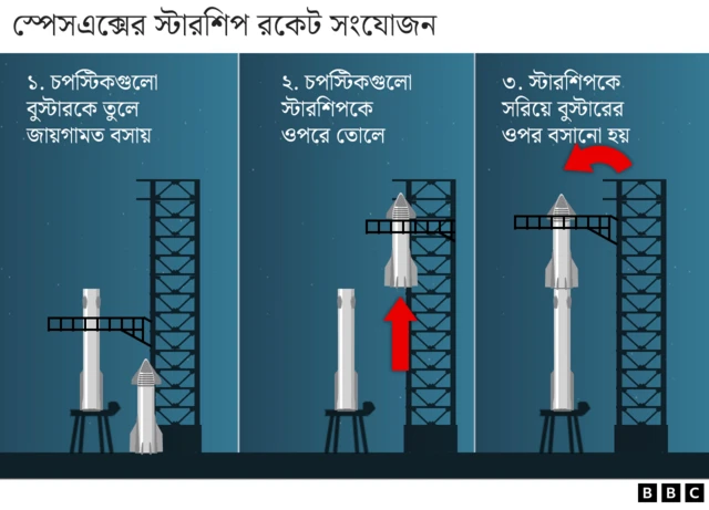 স্টারশিপের দুটি অংশ - একটি রকেট ও তার ওপর বসানো মহাকাশযান