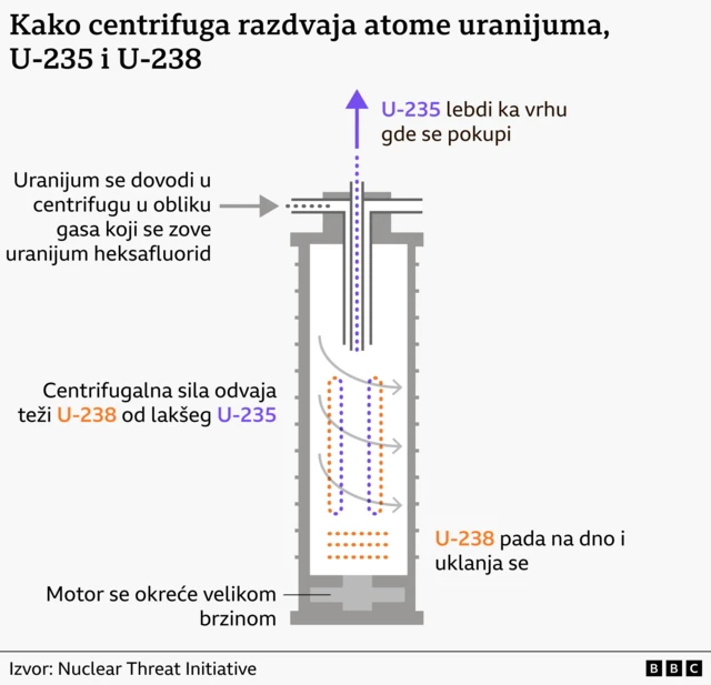 график који приказује како центрифуга ради