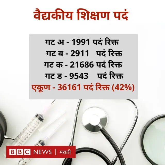 वैद्यकीय रिक्त पदं 