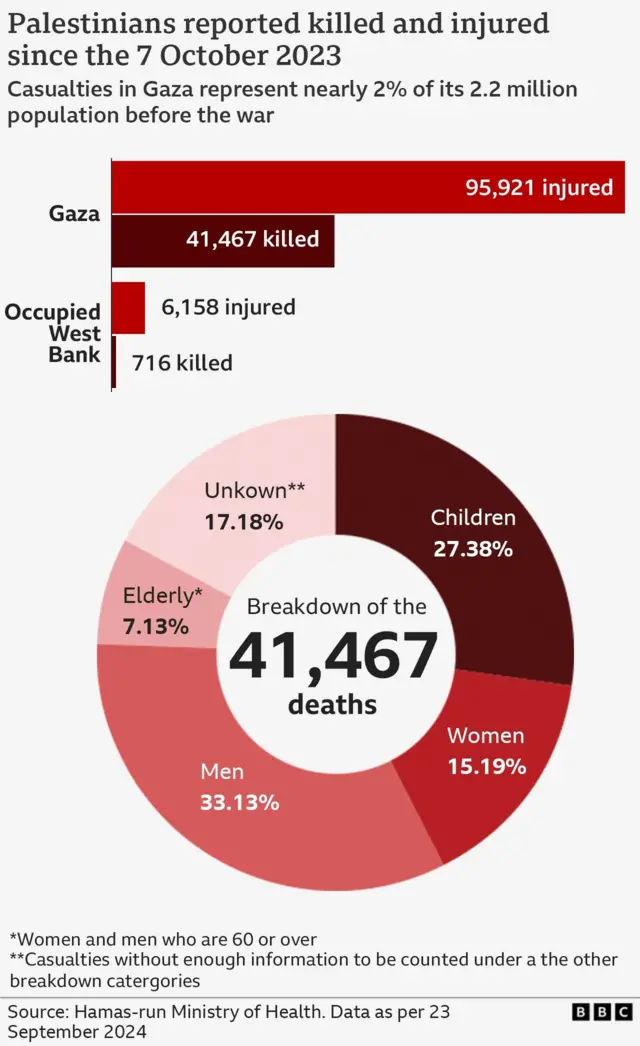 One pie chart show di total number of Palestinians dem reportedly kill and injure since di 7 October 2023. Di total stand for 41,467 deaths for Gaza alone, according to di Hamas-run Ministry of Health.