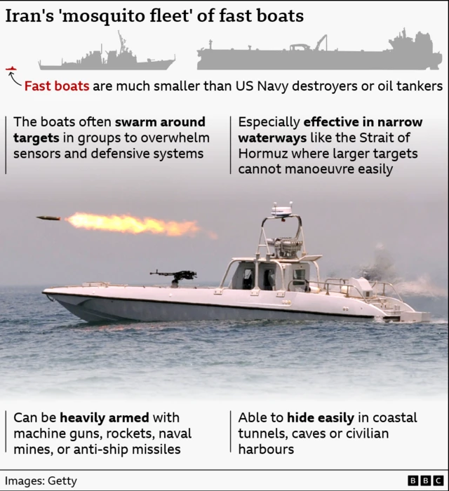 A graphic shows the capabilities of Iran’s so‑called ‘mosquito fleet’ of fast boats. It shows a speedboat with a machine gun mounted on its bow and a rocket streaking through the air, leaving a fiery trail