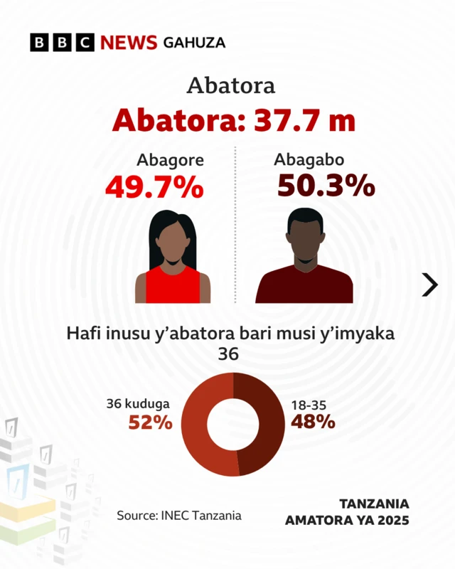 Igishushanyo cyo mu buryo bwa gihanga kigaragaza abiganje mu byiciro by'abatora muri Tanzania mu matora y'uyu mwaka, hifashishijwe ishusho y'umugore n'umugabo, hamwe n'ijanisha. 