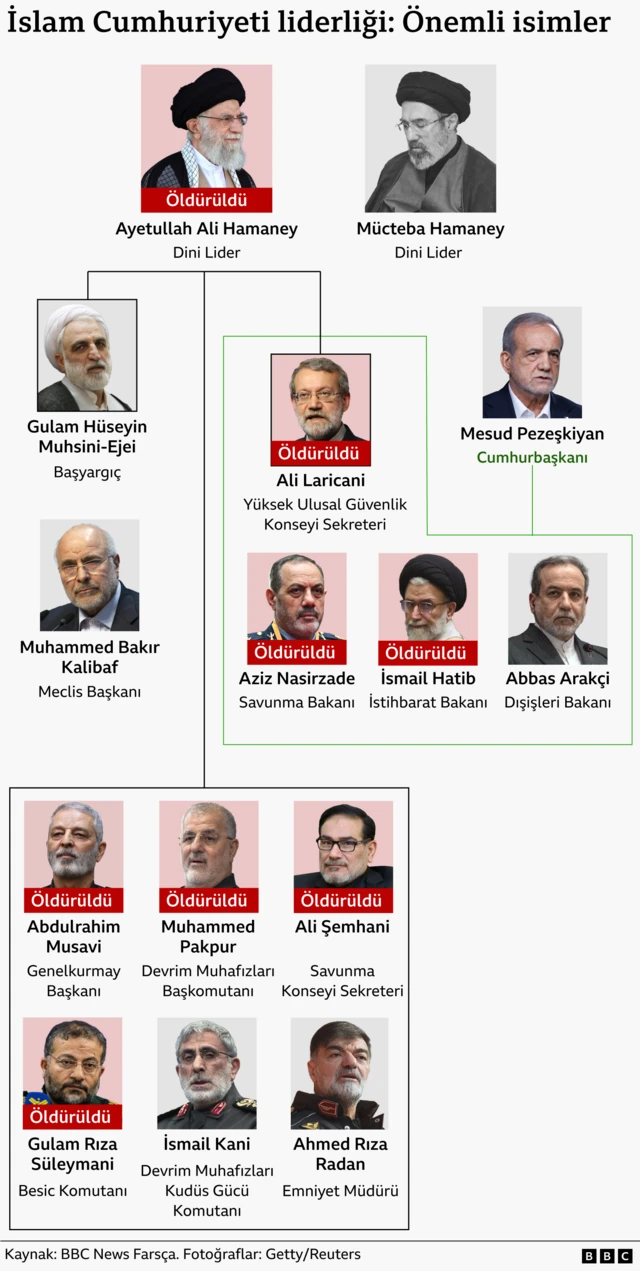 İran yönetimindeki önemli isimleri gösteren grafik