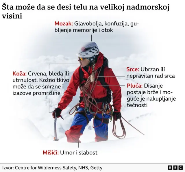 Ilustracija šta može da se desi telu na velikim nadmorskim visinama