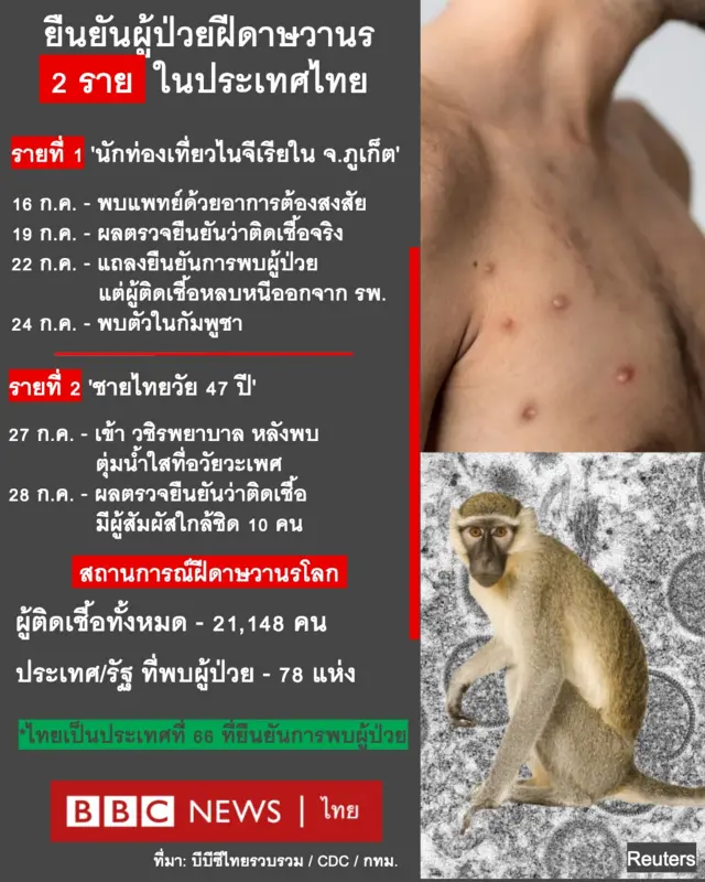 ไทม์ไลน์