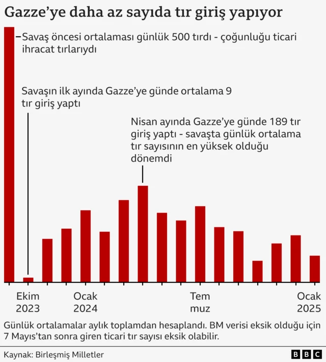 gazzeye giriş yapan tır sayısı 