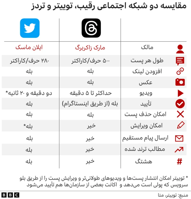 مقایسه توییتر و تردز