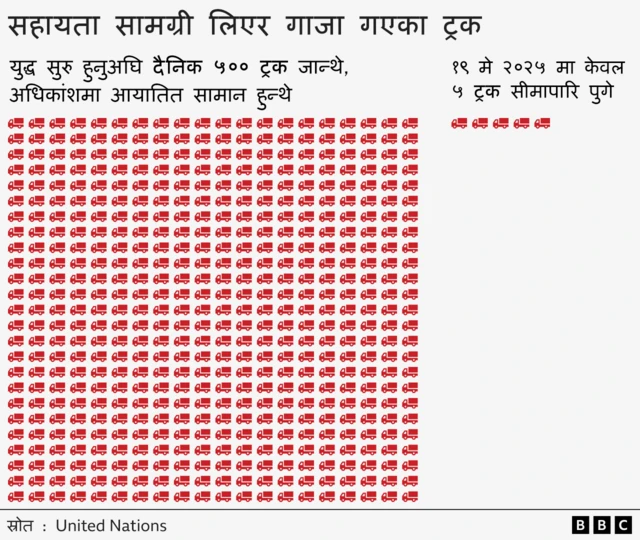 सहायता सामग्री लिएर गाजा गएका ट्रकहरू