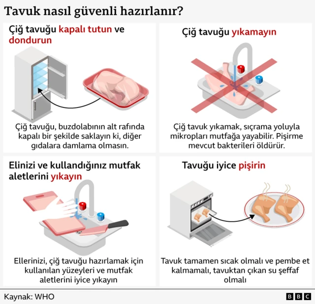 Grafikler, Dünya Sağlık Örgütü'nün tavuk hazırlama konusunda verdiği talimatları gösteriyor. İlk grafikte bir buzdolabı resmi ve tavuğun suyunu diğer yiyeceklere damlatmaması için alt rafa yerleştirilmesi gerektiğini gösteren bir ifade var. İkinci resimde, musluğu açık bir lavaboda çiğ tavuk gösteriliyor. Resmin üzerinde büyük bir X harfiyle "çiğ tavuk yıkamayın" uyarısı yer alıyor. Üçüncü resimde, çiğ tavuk hazırladıktan sonra ellerin ve mutfak eşyalarının yıkanması gerektiği konusunda görsel bir kılavuz olarak, lavaboda doğrama tahtası ve bıçağın yıkanması gösteriliyor. Dördüncü resimde ise bir fırın ve tepside buharda pişen tavuk yer alıyor, tavuğun iyice pişirilmesi gerektiği, bunun bakterileri öldürmenin tek yolu olduğu tavsiyesi veriliyor.
