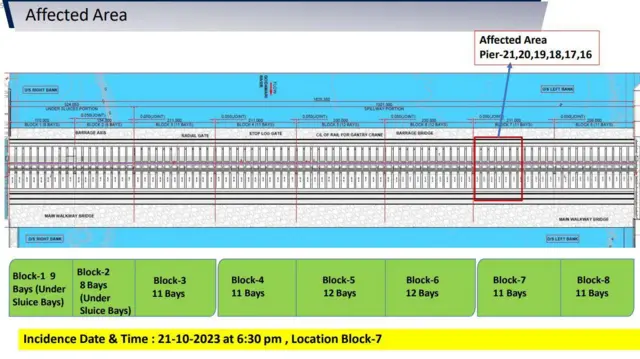 మేడిగడ్డ బరాజ్ సమీక్ష 