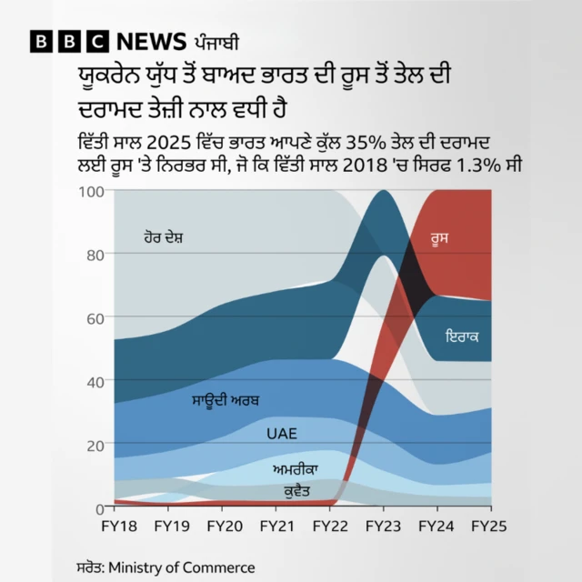 ਭਾਰਤ ਦੀ ਰੂਸੀ ਤੇਲ 'ਤੇ ਨਿਰਭਰਤਾ