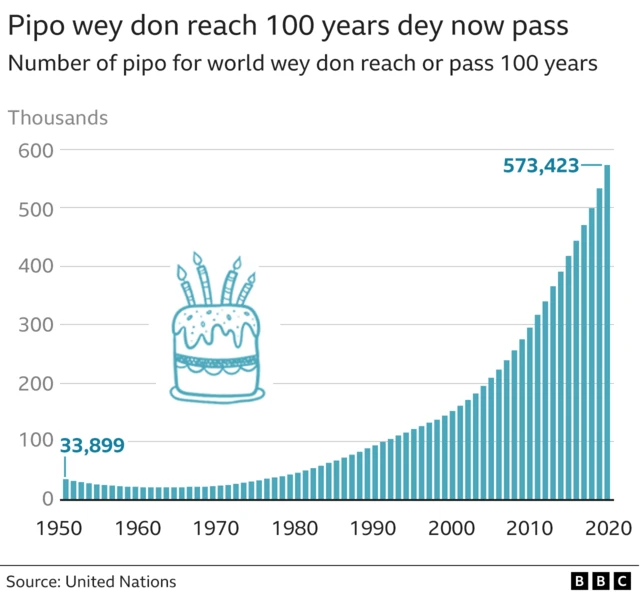 Pipo wey don reach 100 dey now pass before