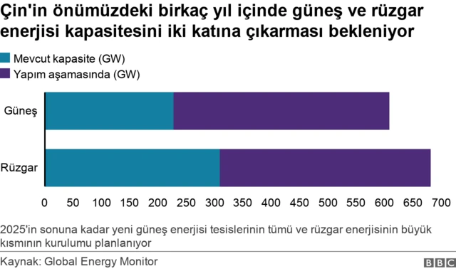 Çin'in güneş ve rüzgar kapasitesi