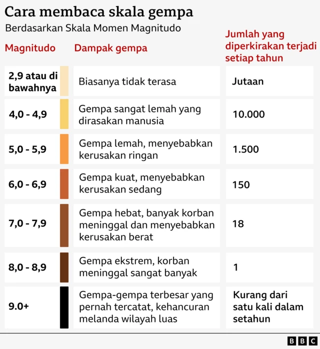 Cara membaca skala gempa bumi