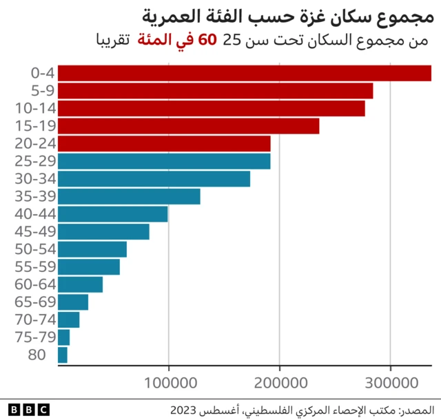 مجموع سكان غزة حسب الفئة العمرية