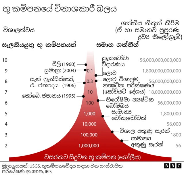 BBC illustration showing the destructive power of earthquake 