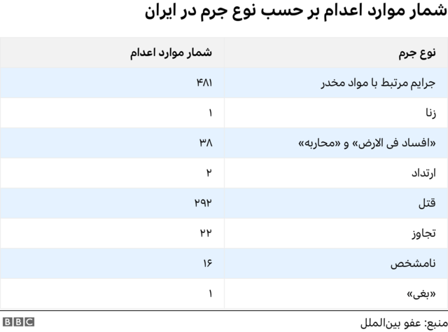 شمار موارد اعدام بر حسب نوع جرم در ایران