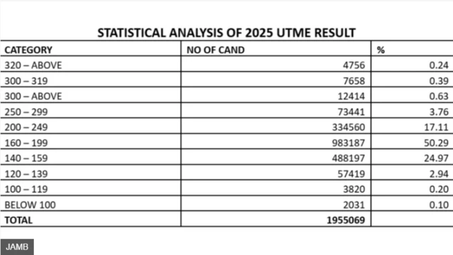 Àgbéjáde èsì ìdánwò UTME