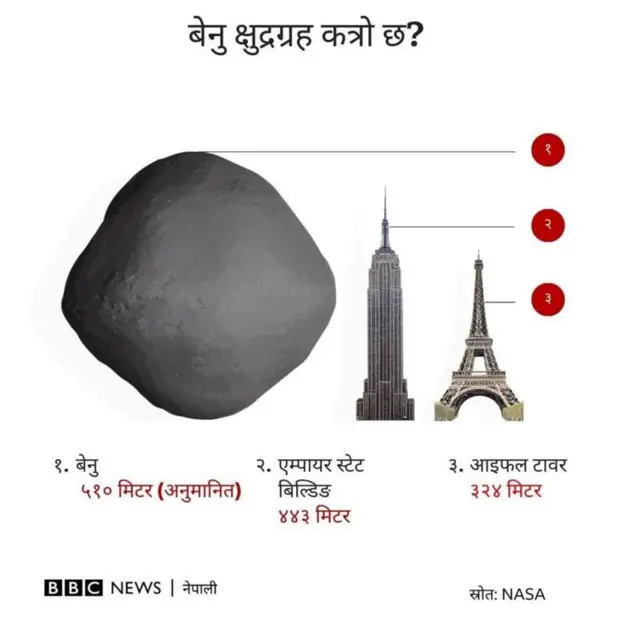बेनु क्षुद्रग्रहको तुलना 