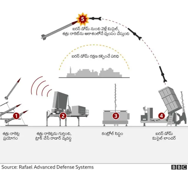 ఇజ్రాయెల్ ఐరన్ డోమ్