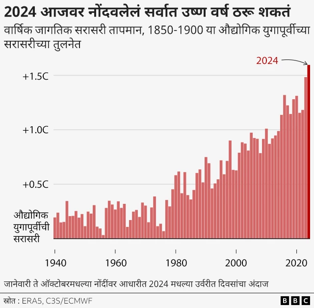 Climate Change 2024 सर्वात उष्ण वर्ष, COP29 मधून भारताला काय हवं