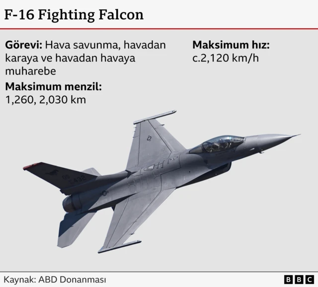 F-16 özellikleri grafiği 