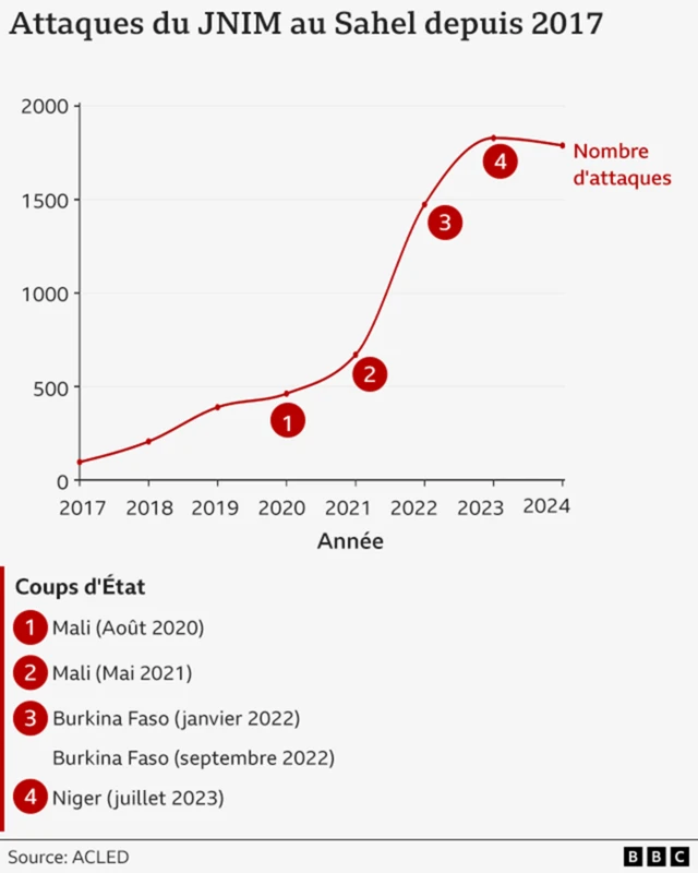 Graphique sur les attaques du JNIM au Sahel depuis 2017
