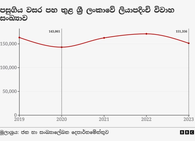 ශ්‍රී ලංකාවේ වාර්ෂිකව ලියාපදිංචි වන විවාහ සංඛ්‍යාව