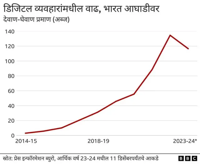 डिजिटल व्यवहार