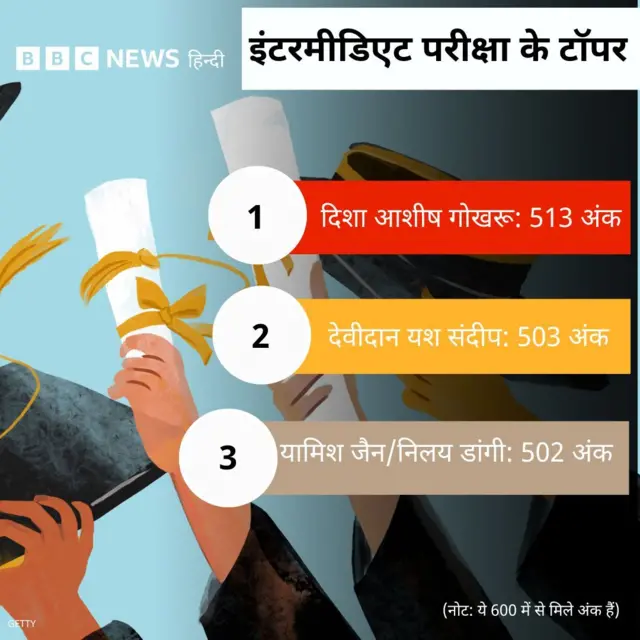 सीए इंटरमीडिएट परीक्षा के टॉपर