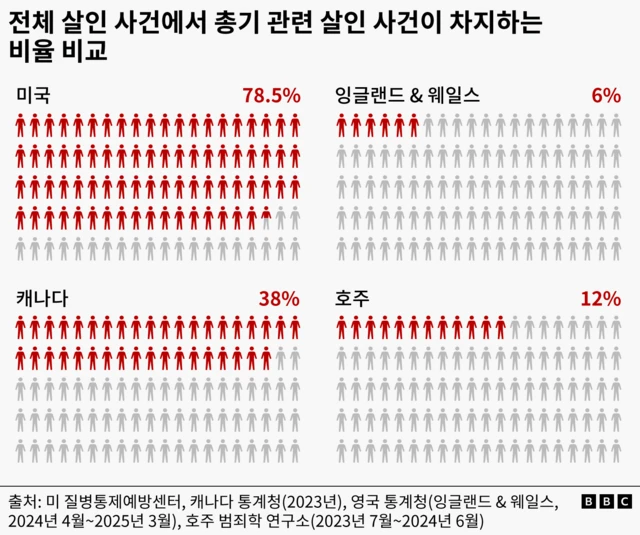 전체 사망사고 중 총기 사고 비율 비교