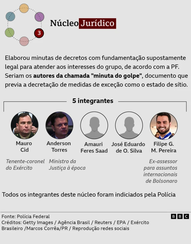 Gráfico mostra núcleos de organização criminosa de tentativa de golpe apontado pela PF em investigação contra Bolsonaro