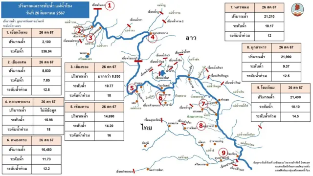 แผนผังเส้นทางน้ำโขงและลำน้ำสาขา ของไทยและลาว