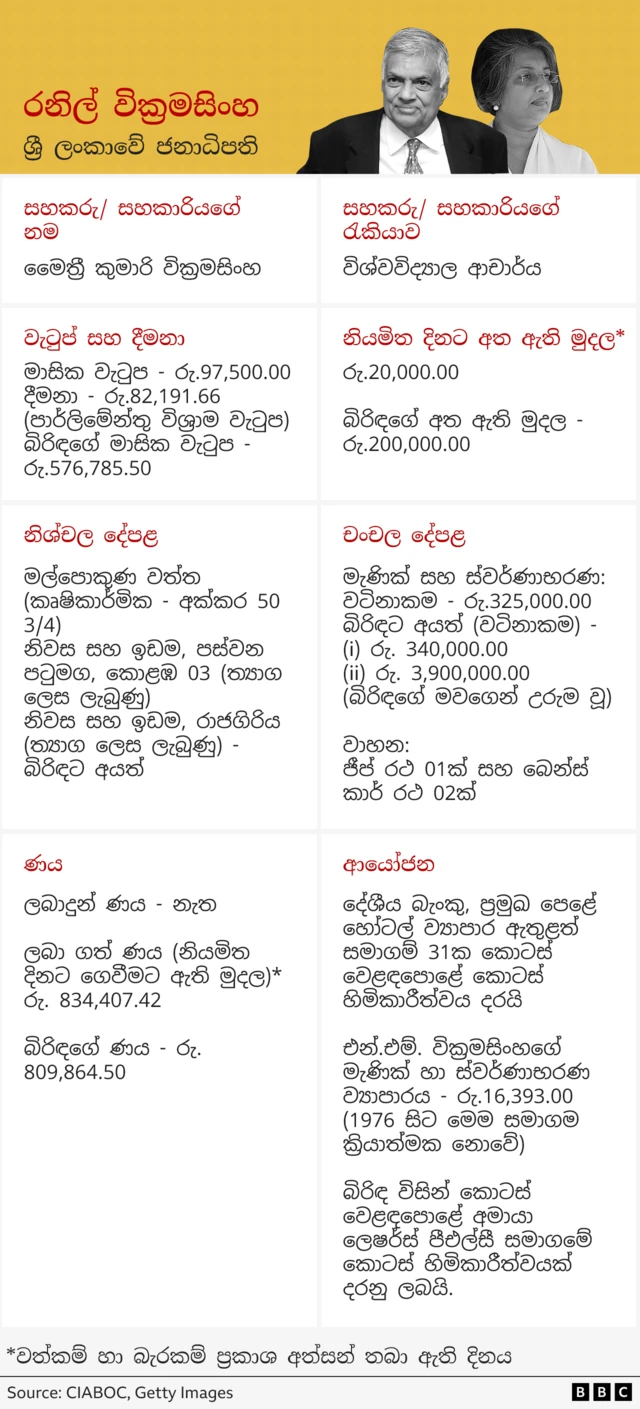 Assets Declaration - Ranil Wikremasinghe
