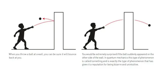 Ilustração divulgada pelo Nobel mostra menino jogando bola contra a parede; no quadro da esquerda a bola quica, na do lado, ela atravessa a parede