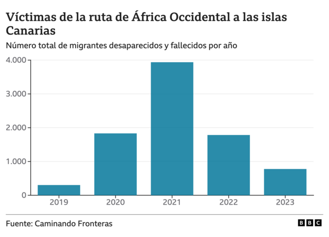 Gráfico de número de desaparecidos y fallecidos en la ruta a las Canarias