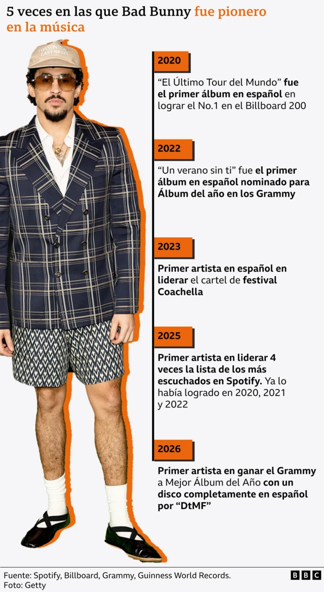 Un gráfico que muestra 5 hitos logrados por Bad Bunny.