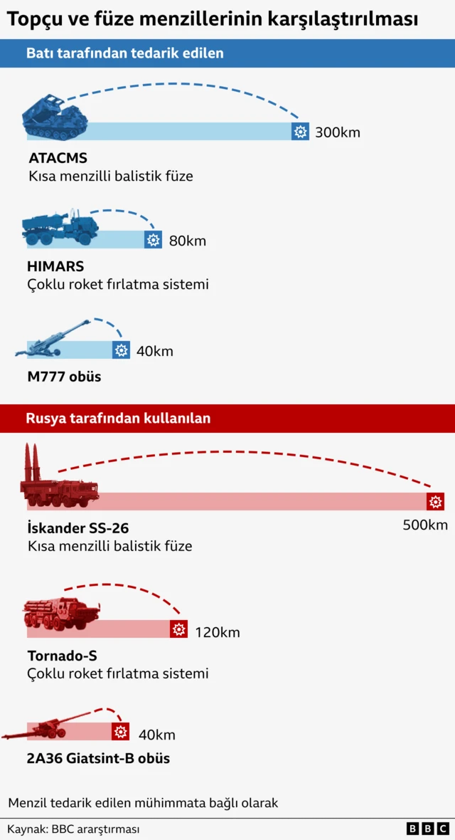 Topçu ve füze menzillerinin karşılaştırıldığı grafik. 