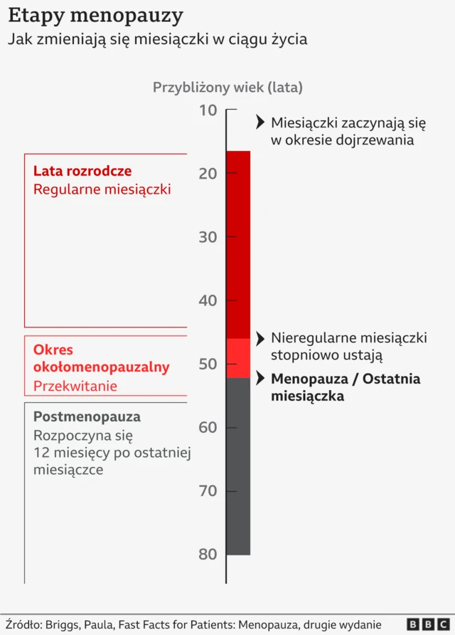 Wykres przedstawiający różne etapy menopauzy, od lat rozrodczych po okres postmenopauzy.