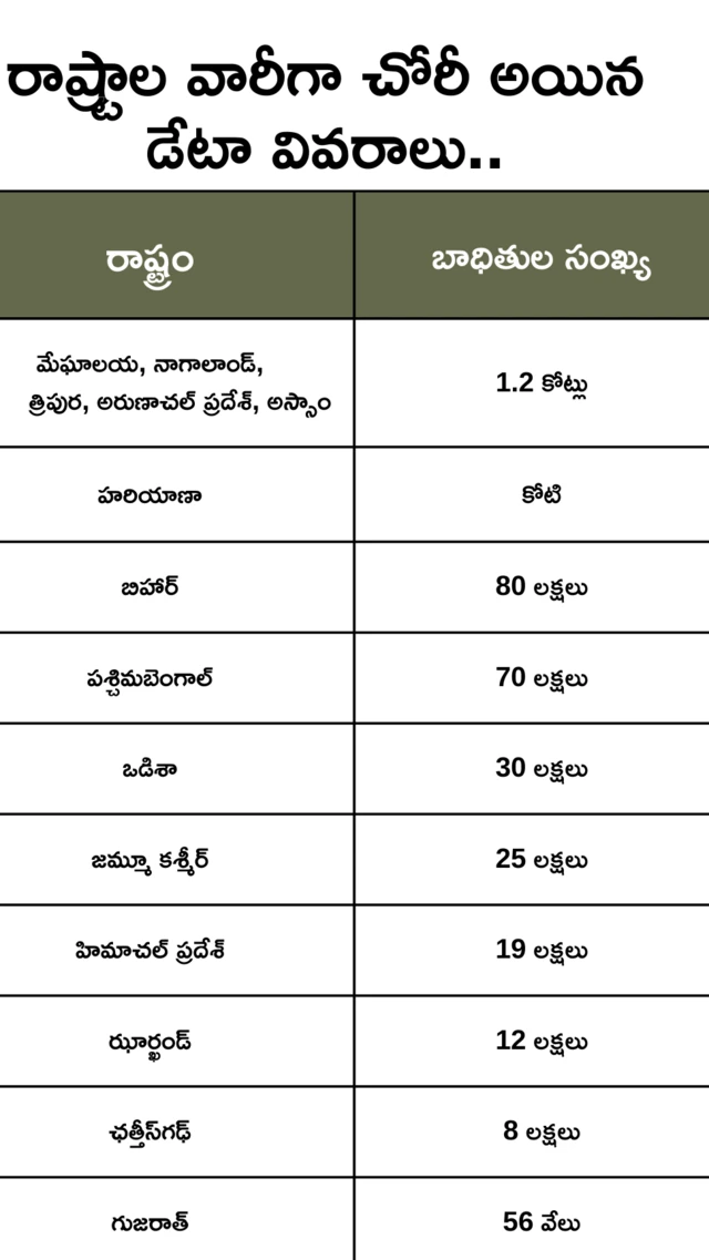 డేటా చోరీ వివరాలు