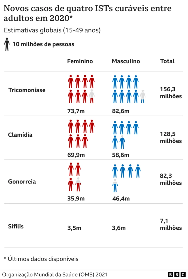 Gráfico sobre ISTs no mundo