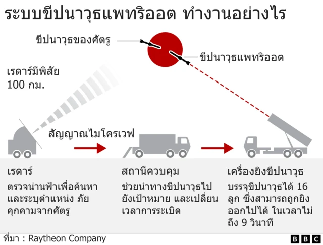 Infographic on Patriot missile system
