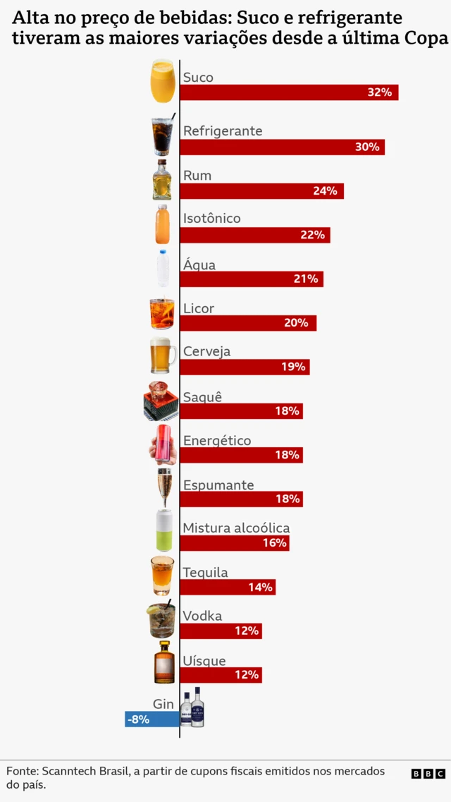 Gráfico mostra inflação de bebidas desde a última Copa do Mundo.