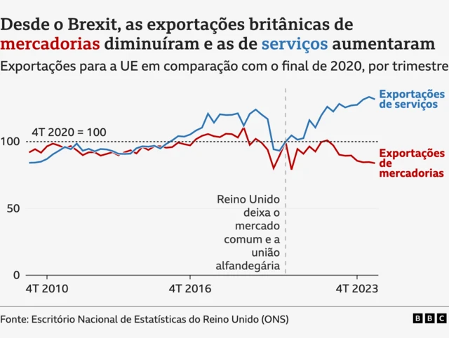 Gráfico mostra exportações de mercadorias e de serviços antes e depois do Brexit
