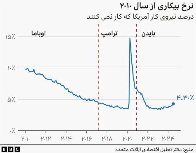 نمودار بیکاری در آمریکا