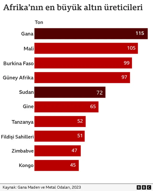 Afrika'nın en büyük altın üreticileri.