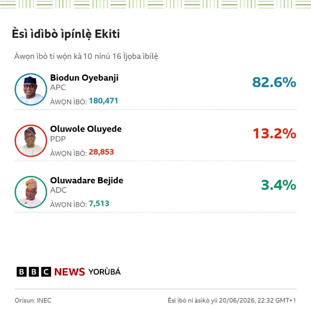 Bayii ni nkan se duro lẹyin ti ajọ INEC ti kede esi ibo lati ijọba ibilẹ mẹwa
