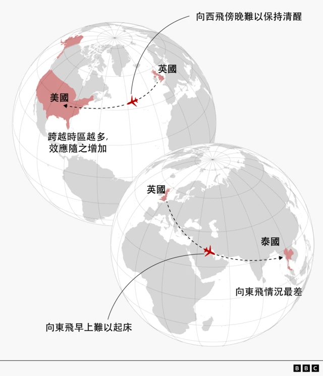 圖示:時差對旅客的影響