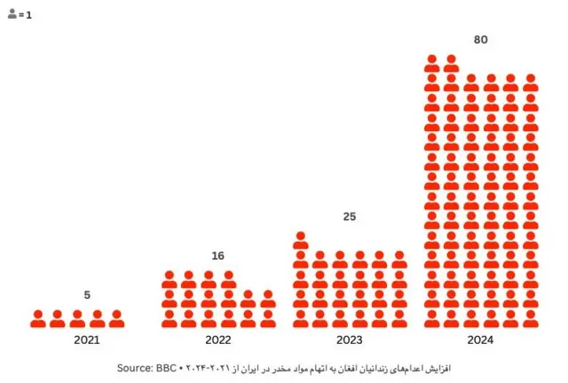 گراف آمار اعدامها در ایران طی سالهای ۲۰۲۱ تا ۲۰۲۴